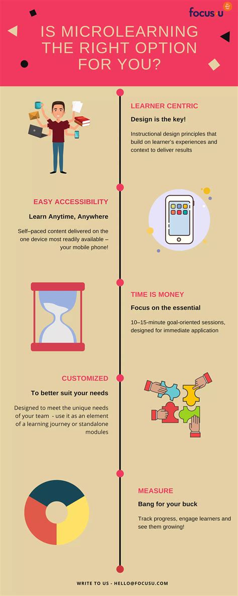 Image result for Define MicroLearning