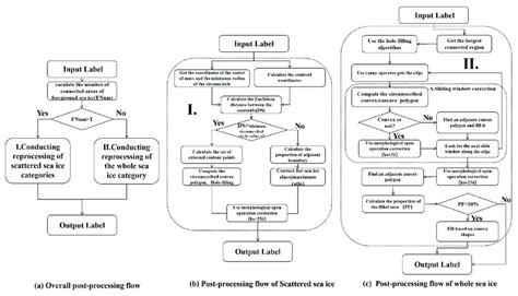 Functional Post Process Flow Chart 的图像结果
