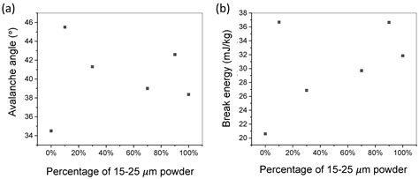Effects of Particle Size Distribution with Efficient Packing on Powder ...