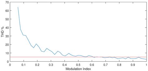 Selective Harmonic Elimination Technique for a 27-Level Asymmetric ...