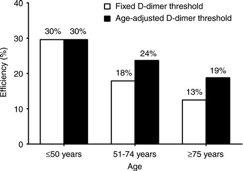 Improving the diagnostic management of upper extremity deep vein ...
