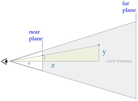 Image result for Perspective Projection View Frustum