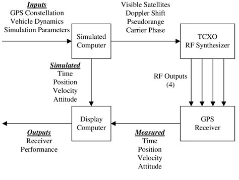 Image result for Computer Simulation Diagram