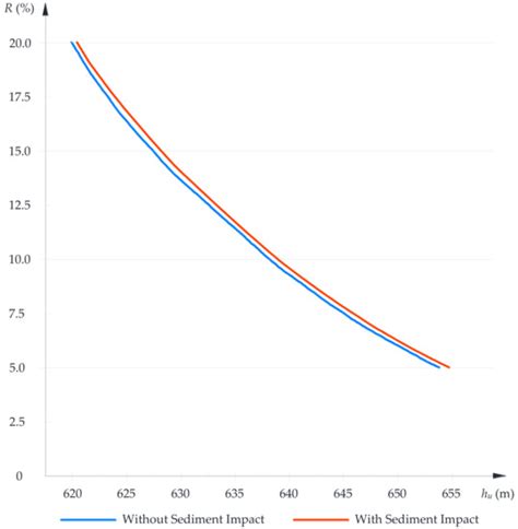 Assessment of Sediment Impact on the Risk of River Diversion during Dam ...