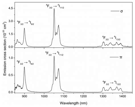 Broadband Spectra and Efficient Laser Performance of a Disordered Nd ...