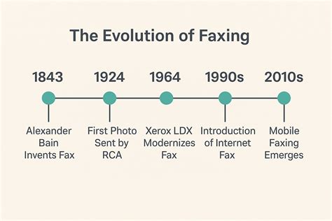 When and Who Invented the Fax Machine? A Brief History of Faxing ...