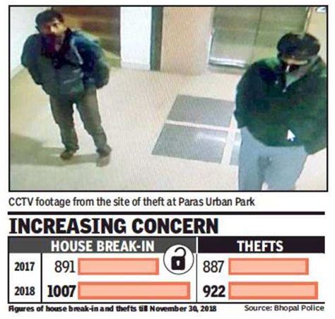 House break-in cases up 13% in Bhopal | Bhopal News - Times of India