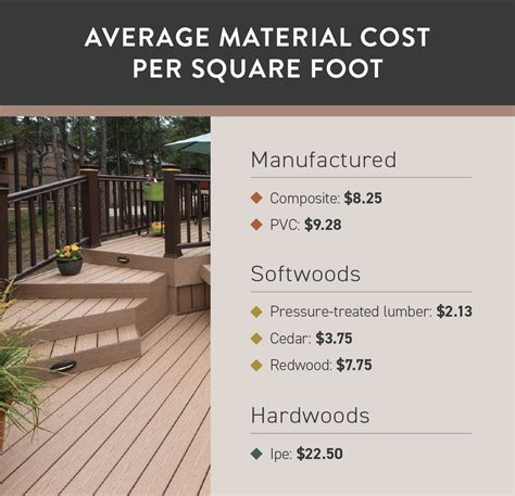 Cost of Wood Deck Per Sq Ft: Uncover Affordable Options