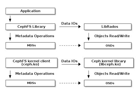 Image result for CephFS Read/Write