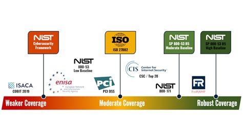 Image result for CIS Security Baseline