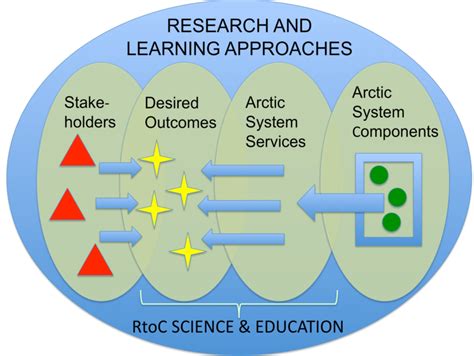 Schematic representation of a reference framework for research and ...
