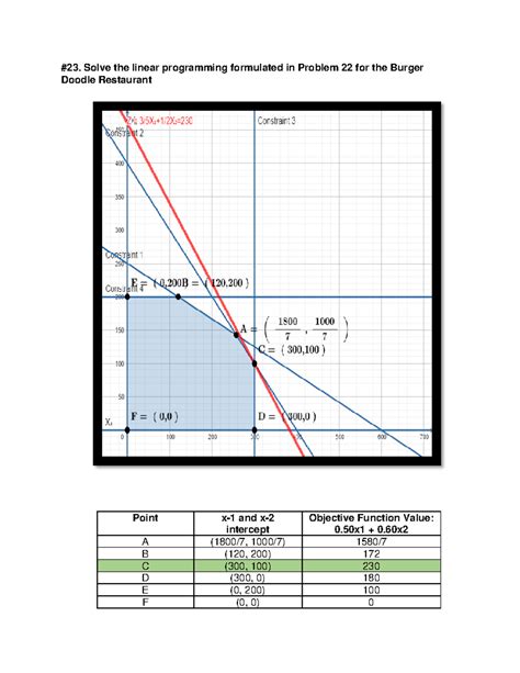 Image result for Linear Programming Accounting Graph