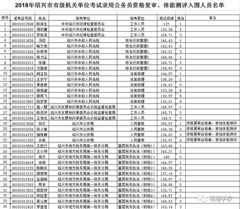 【重磅】2018年绍兴市直机关公务员面试入围名单公布！