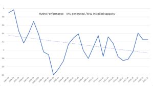 INDIA’S HYDRO GENERATION CONTRIBUTION AROUND 10% for SIX YEARS – SANDRP