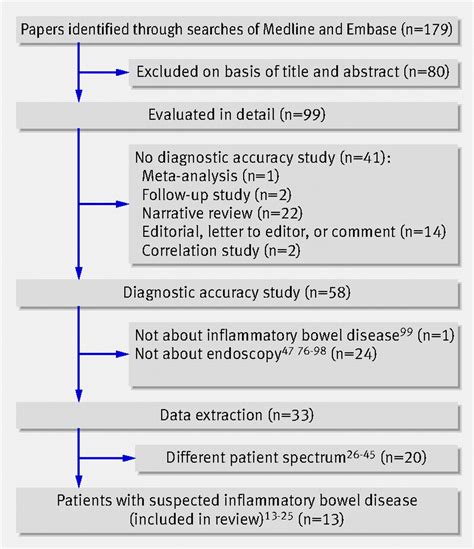 Faecal calprotectin for screening of patients with suspected inflammatory bowel disease ...