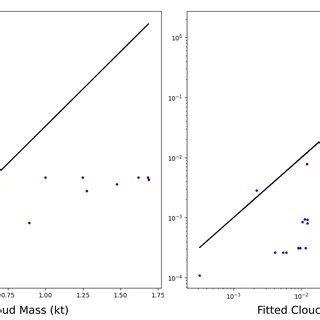 Image result for Log Cloud Method Math