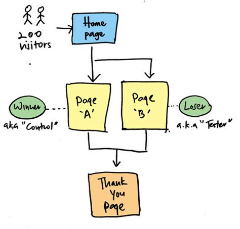 Image result for Split Testing Website