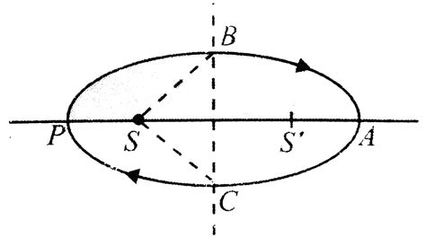 Let the speed of the planet at the perihelion `P` in figure be `v_(P ...