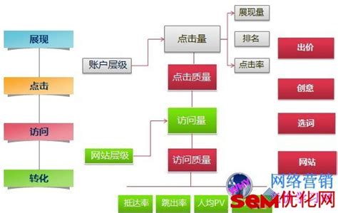 SEM数据分析具体需要从那些方面入手？-SEM分析-SEM优化网