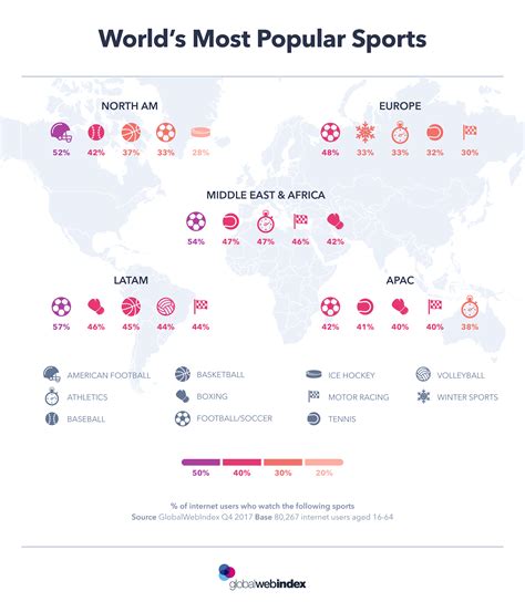 World's Most Popular Sports - GWI