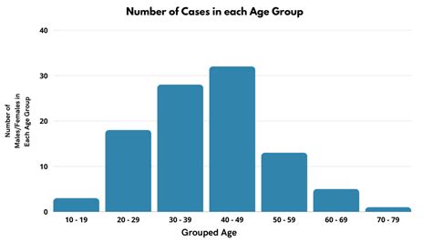 Image result for Frequency Distribution StatCrunch