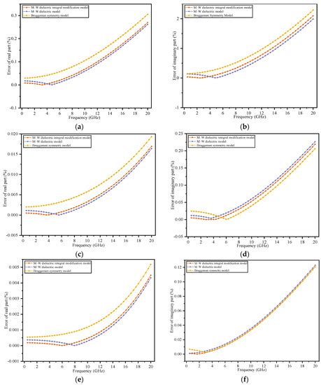 Modification of the Maxwell–Wagner Heterogeneous Dielectric Model for ...