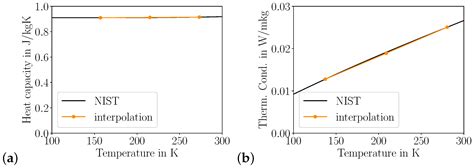 Limits of Fluid Modeling for High Pressure Flow Simulations