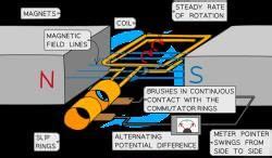 Image result for How AC Generator Works Animation