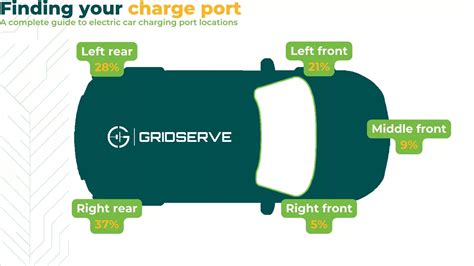 Where are charging ports on electric cars?