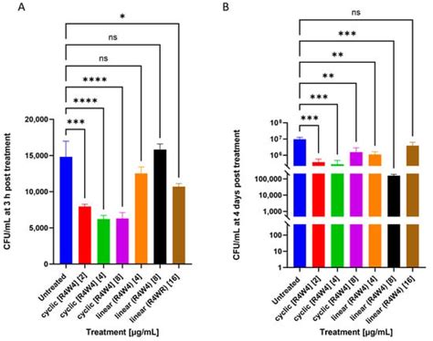 Additive Effects of Cyclic Peptide [R4W4] When Added Alongside ...
