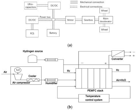 An Energy Management Strategy and Parameter Optimization of Fuel Cell ...