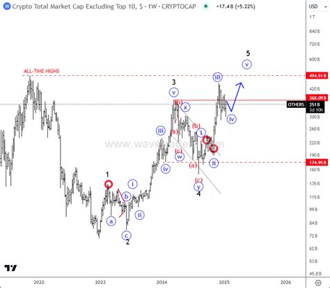 Ripple Hit All-Time Highs As Expected; How Much Room Left? - Wavetraders
