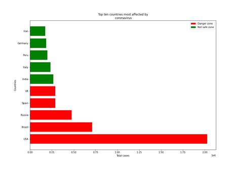 Image result for Bar Plot Python Example