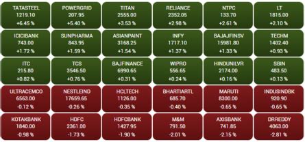 Sensex Today: Stock Market Highlights Today: Nifty50 forms bullish ...