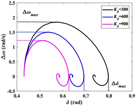 Transient Stability Enhancement Method for VSGs Based on Power Angle ...