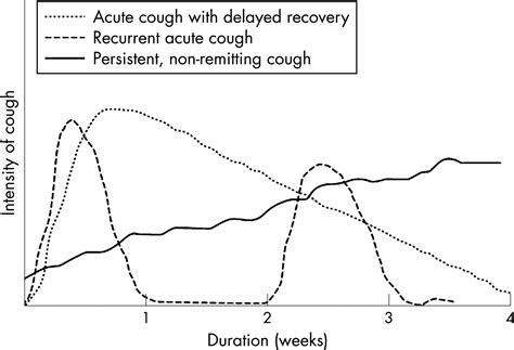 Recommendations for the assessment and management of cough in children ...