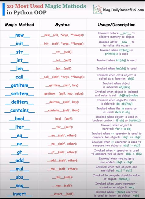 Image result for Python Magic Methods