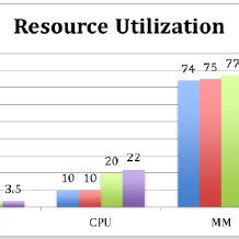 Image result for Resource Utilization Graph Sample
