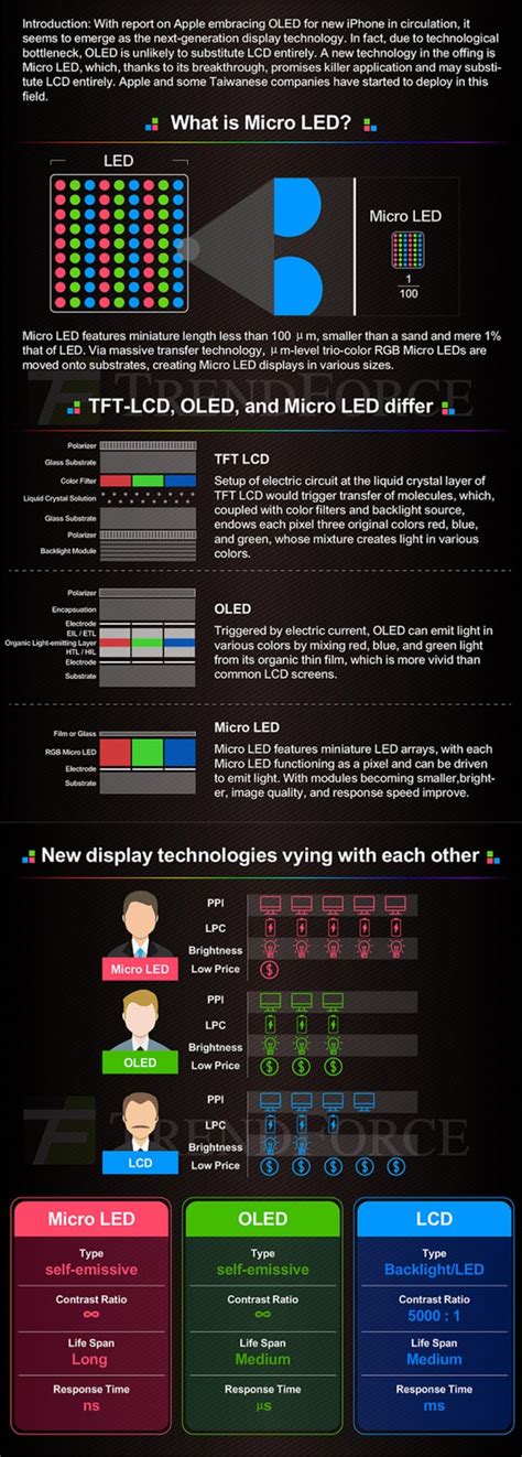 Image result for LED Display Technology