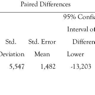 Image result for Paired Sample T-Test Example