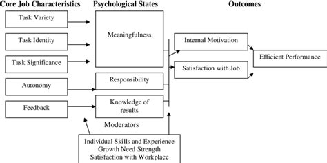 Image result for Task Significance