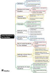 Mind Map: Linear Equations in Two Variables - Mathematics (Maths) Class ...