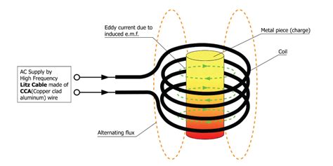 Image result for Induction Heating