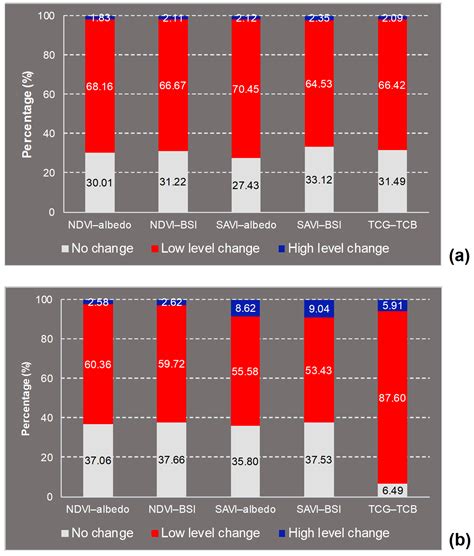 Exploring the Impact of Various Spectral Indices on Land Cover Change ...