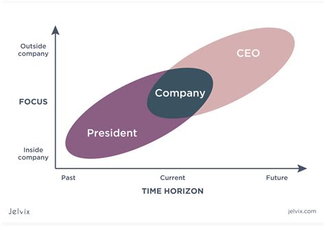CEO vs. President: Responsibilities and Key Differences