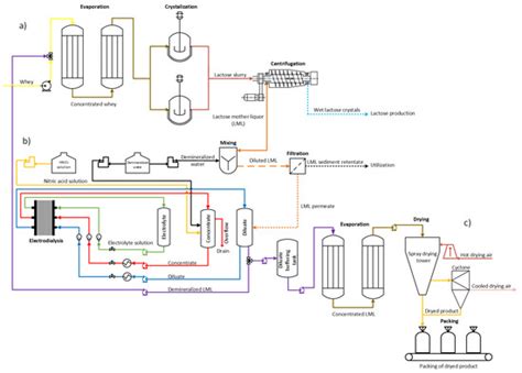 Lactose Mother Liquor Stream Valorisation Using an Effective ...