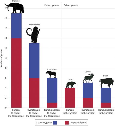 Overkill, glacial history, and the extinction of North America’s Ice Age megafauna | PNAS