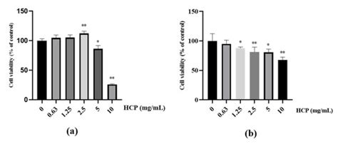Hydrolyzed Conchiolin Protein (HCP) Extracted from Pearls Antagonizes ...
