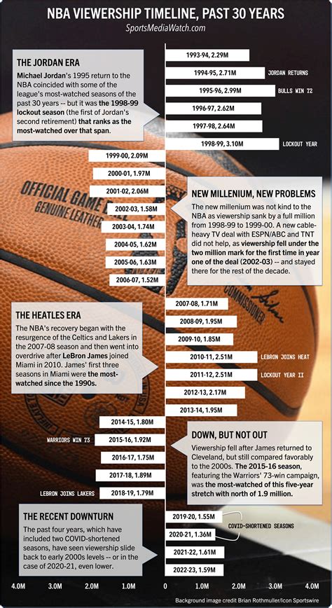 NBA ratings deep-dive: Where do things stand? - Sports Media Watch