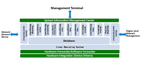 Network Management 的图像结果